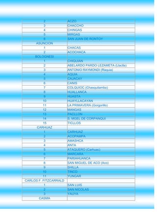 2            ACZO
           3            CHACCHO
           4            CHINGAS
           5            MIRGAS
           6            SAN JUAN DE RONTOY
     ASUNCION
           1            CHACAS
           2            ACOCHACA
     BOLOGNESI
           1            CHIQUIAN
           2            ABELARDO PARDO LEZAMETA (Llaclla)
           3            ANTONIO RAYMONDI (Raquia)
           4            AQUIA
           5            CAJACAY
           6            CANIS
           7            COLQUIOC (Chasquitambo)
           8            HUALLANCA
           9            HUASTA
          10            HUAYLLACAYAN
          11            LA PRIMAVERA (Gorgorillo)
          12            MANGAS
          13            PACLLON
          14            S. MGEL DE CORPANQUI
          15            TICLLOS
      CARHUAZ
           1            CARHUAZ
           2            ACOPAMPA
           3            AMASHCA
           4            ANTA
           5            ATAQUERO (Carhuac)
           6            MARCARA
           7            PARIAHUANCA
           8            SAN MIGUEL DE ACO (Aco)
           9            SHILLA
          10            TINCO
          11            YUNGAR
CARLOS F. FITZCARRALD
           1            SAN LUIS
           2            SAN NICOLAS
           3            YAUYA
       CASMA
 