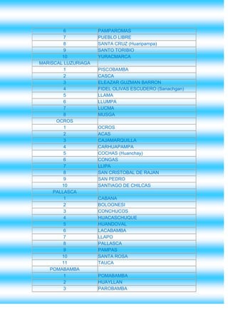 6           PAMPAROMAS
         7           PUEBLO LIBRE
         8           SANTA CRUZ (Huaripampa)
         9           SANTO TORIBIO
        10           YURACMARCA
MARISCAL LUZURIAGA
         1           PISCOBAMBA
         2           CASCA
         3           ELEAZAR GUZMAN BARRON
         4           FIDEL OLIVAS ESCUDERO (Sanachgan)
         5           LLAMA
         6           LLUMPA
         7           LUCMA
         8           MUSGA
      OCROS
         1           OCROS
         2           ACAS
         3           CAJAMARQUILLA
         4           CARHUAPAMPA
         5           COCHAS (Huanchay)
         6           CONGAS
         7           LLIPA
         8           SAN CRISTOBAL DE RAJAN
         9           SAN PEDRO
        10           SANTIAGO DE CHILCAS
     PALLASCA
         1           CABANA
         2           BOLOGNESI
         3           CONCHUCOS
         4           HUACASCHUQUE
         5           HUANDOVAL
         6           LACABAMBA
         7           LLAPO
         8           PALLASCA
         9           PAMPAS
        10           SANTA ROSA
        11           TAUCA
   POMABAMBA
         1           POMABAMBA
         2           HUAYLLAN
         3           PAROBAMBA
 