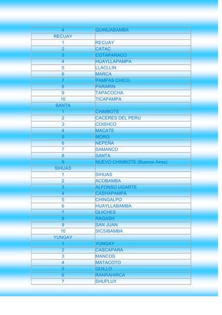 4     QUINUABAMBA
RECUAY
   1     RECUAY
   2     CATAC
   3     COTAPARACO
   4     HUAYLLAPAMPA
   5     LLACLLIN
   6     MARCA
   7     PAMPAS CHICO
   8     PARARIN
   9     TAPACOCHA
   10    TICAPAMPA
 SANTA
   1     CHIMBOTE
   2     CACERES DEL PERU
   3     COISHCO
   4     MACATE
   5     MORO
   6     NEPEÑA
   7     SAMANCO
   8     SANTA
   9     NUEVO CHIMBOTE (Buenos Aires)
SIHUAS
   1     SIHUAS
   2     ACOBAMBA
   3     ALFONSO UGARTE
   4     CASHAPAMPA
   5     CHINGALPO
   6     HUAYLLABAMBA
   7     QUICHES
   8     RAGASH
   9     SAN JUAN
   10    SICSIBAMBA
YUNGAY
   1     YUNGAY
   2     CASCAPARA
   3     MANCOS
   4     MATACOTO
   5     QUILLO
   6     RANRAHIRCA
   7     SHUPLUY
 