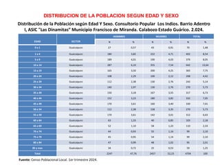 DISTRIBUCION DE LA POBLACION SEGUN EDAD Y SEXO
Distribución de la Población según Edad Y Sexo. Consultorio Popular Los Indios. Barrio Adentro
I, ASIC "Las Dinamitas” Municipio Francisco de Miranda. Calabozo Estado Guárico. 2.024.
Fuente: Censo Poblacional Local. 1er trimestre 2024.
EDAD SECTOR
HOMBRES MUJERES TOTAL
N % N % N %
0 a 1 Guaicaipuro 27 0,57 43 0,91 70 1,48
1 a 4 Guaicaipuro 180 3,82 222 4,71 402 8,54
5 a 9 Guaicaipuro 189 4,01 190 4,03 379 8,05
10 a 14 Guaicaipuro 287 6,10 355 7,54 642 13,64
15 a 19 Guaicaipuro 165 3,50 200 4,25 365 7,75
20 a 24 Guaicaipuro 108 2,29 100 2,12 208 4,42
25 a 29 Guaicaipuro 112 2,38 130 2,76 242 5,14
30 a 34 Guaicaipuro 140 2,97 130 2,76 270 5,73
35 a 39 Guaicaipuro 150 3,18 167 3,55 317 6,73
40 a 44 Guaicaipuro 152 3,23 180 3,82 332 7,05
45 a 49 Guaicaipuro 170 3,61 160 3,40 330 7,01
50 a 54 Guaicaipuro 112 2,38 158 3,35 270 5,73
55 a 59 Guaicaipuro 170 3,61 142 3,01 312 6,63
60 a 64 Guaicaipuro 63 1,33 40 0,85 103 2,18
65 a 69 Guaicaipuro 52 1,10 58 1,23 110 2,33
70 a 74 Guaicaipuro 44 0,93 55 1,16 99 2,10
75 a 79 Guaicaipuro 45 0,95 54 1,14 99 2,10
80 a 84 Guaicaipuro 47 0,99 48 1,02 95 2,01
85 y mas Guaicaipuro 34 0,72 25 0,53 59 1,25
Total 2247 47,76 2457 52,23 4704 100
 
