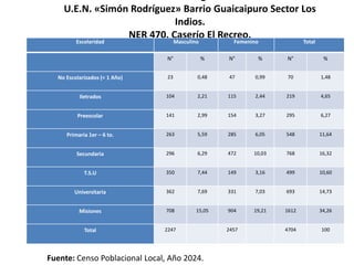 U.E.N. «Simón Rodríguez» Barrio Guaicaipuro Sector Los
Indios.
NER 470. Caserío El Recreo.
Fuente: Censo Poblacional Local, Año 2024.
Escolaridad Masculino Femenino Total
N° % N° % N° %
No Escolarizados (< 1 Año) 23 0,48 47 0,99 70 1,48
Iletrados 104 2,21 115 2,44 219 4,65
Preescolar 141 2,99 154 3,27 295 6,27
Primaria 1er – 6 to. 263 5,59 285 6,05 548 11,64
Secundaria 296 6,29 472 10,03 768 16,32
T.S.U 350 7,44 149 3,16 499 10,60
Universitaria 362 7,69 331 7,03 693 14,73
Misiones 708 15,05 904 19,21 1612 34,26
Total 2247 2457 4704 100
 