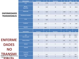 ENFERMEDADES
TRANSMISIBLES
ENFERME
DADES
NO
TRANSMI
Fuente: Censo Poblacional Local
+ Morbilidades, 2.024.
Enfermedades Femeninos % Masculinos % Total %
I.R.A 43 17,33 57 22,98 100 40,32
Micosis
Superficial
15 6,04 35 14,11 50 20,16
Piodermitis 10 4,03 21 8,46 31 12,5
Parasitismo Intestinal 12 4,83 17 6,85 29 11,69
E.D.A 10 4,03 11 4,43 21 8,46
Escabiosis 3 1,20 11 4,43 14 5,64
Hepatitis 1 0,40 2 0,80 3 1,20
Total 94 37,90 154 62,09 248 100
Enfermedades Femeninos % Masculinos % Total %
HTA 237 51,07 63 13,57 300 64,65
Asma Bronquial 58 12,5 25 5,38 83 17,88
Diabetes Mellitus 27 5,81 23 4,95 50 10,77
Epilepsia 16 3,44 5 1,07 21 4,52
Obesidad 2 0,43 2 0,43 4 0,86
Cardiopatía
Isquémica 2 0,43 1 0,21 3 0,64
Otras 2 0,43 1 0,21 3 0,64
 