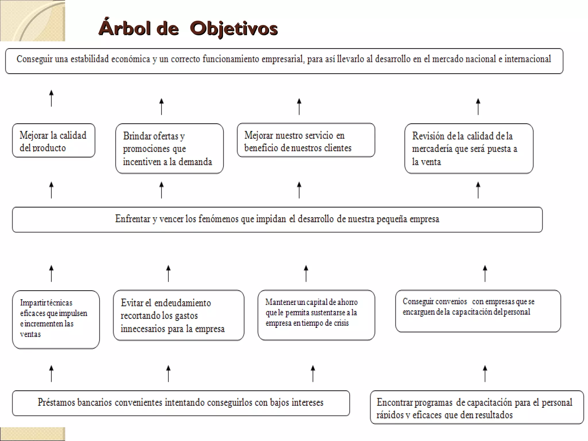 Árbol de  Objetivos 