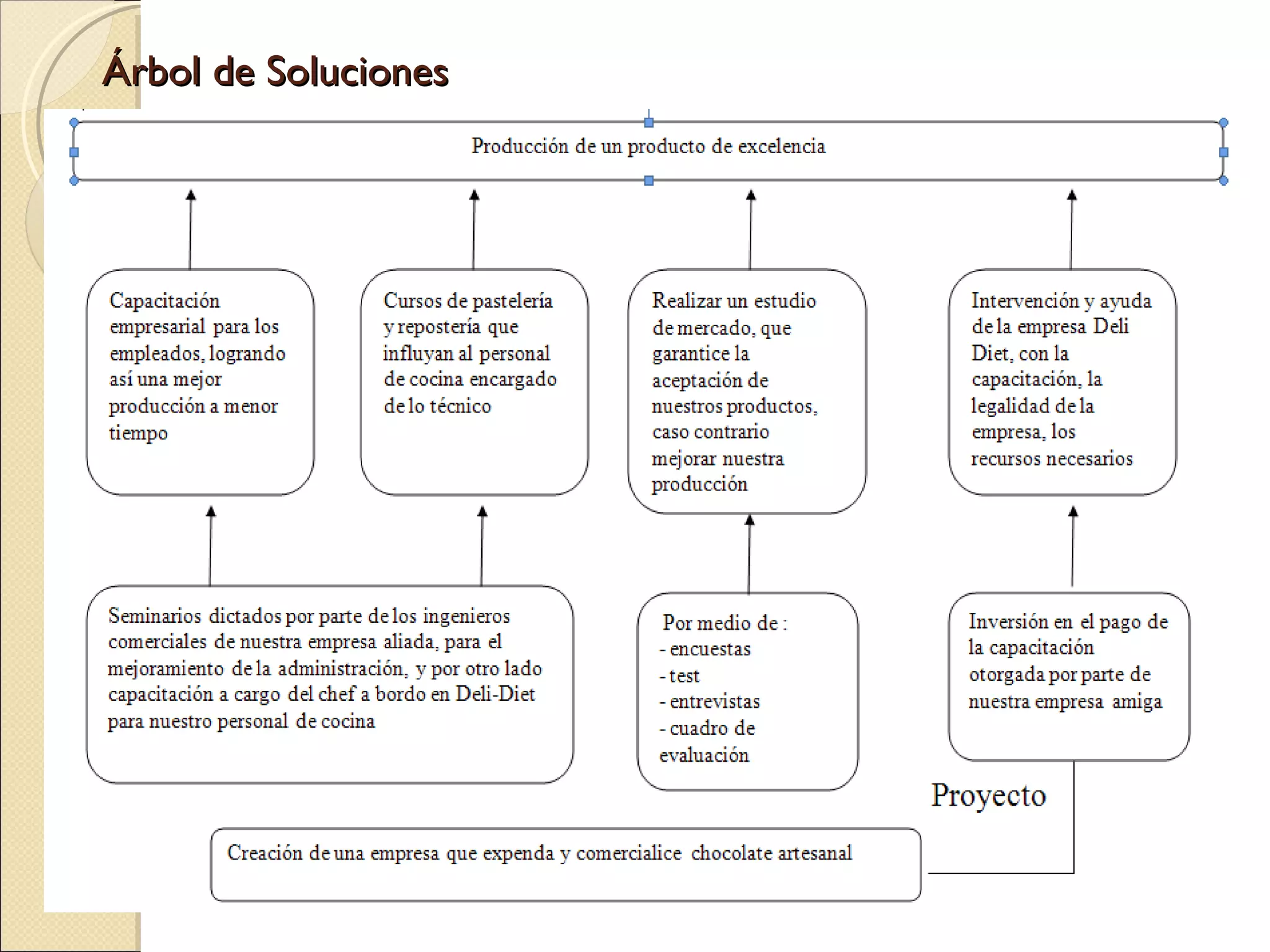Árbol de Soluciones  