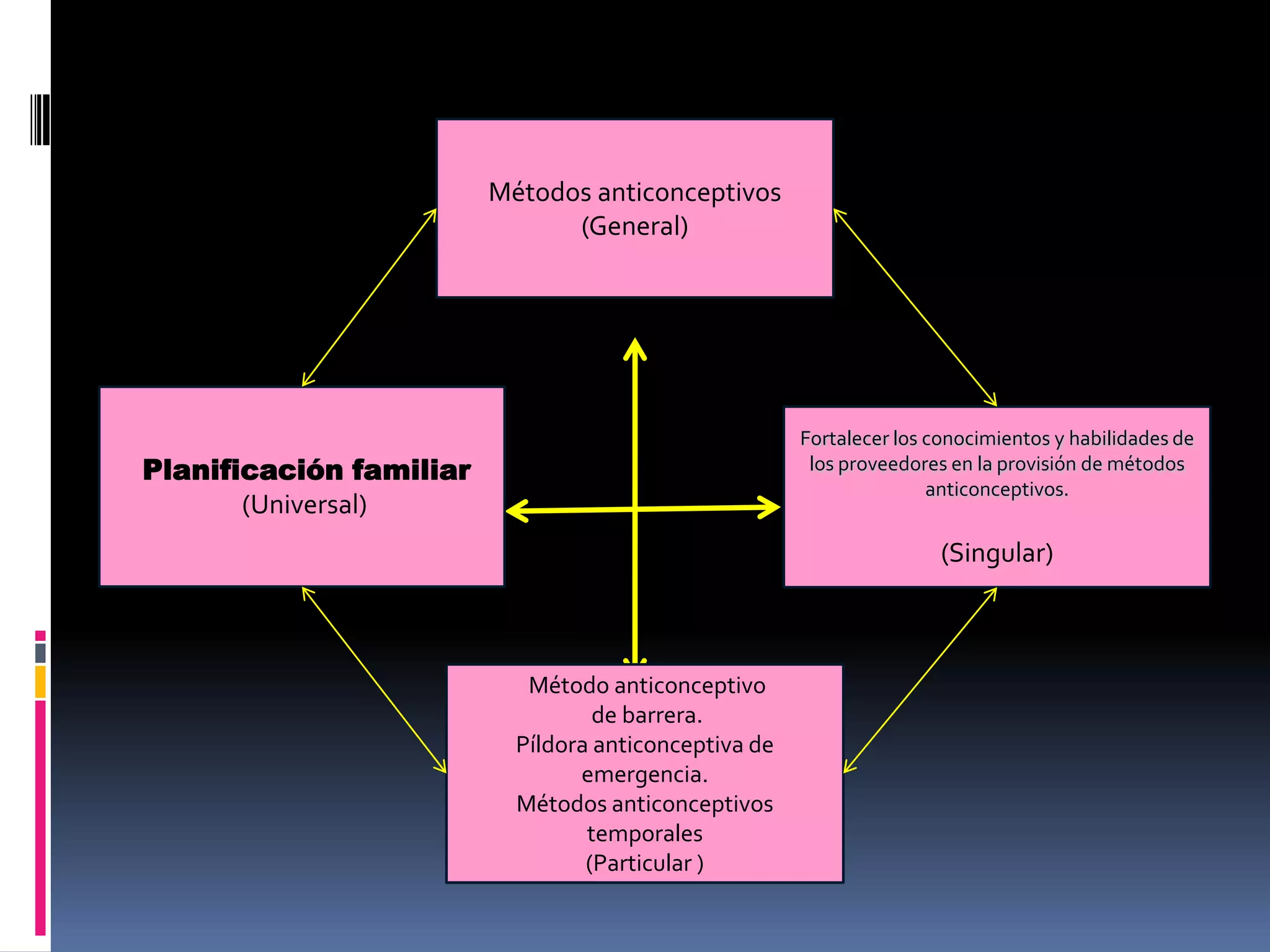 Métodos anticonceptivos
                               (General)




                                                       Fortalecer los conocimientos y habilidades de
Planificación familiar                                  los proveedores en la provisión de métodos
                                                                      anticonceptivos.
       (Universal)
                                                                       (Singular)



                            Método anticonceptivo
                                   de barrera.
                           Píldora anticonceptiva de
                                 emergencia.
                           Métodos anticonceptivos
                                  temporales
                                  (Particular )
 