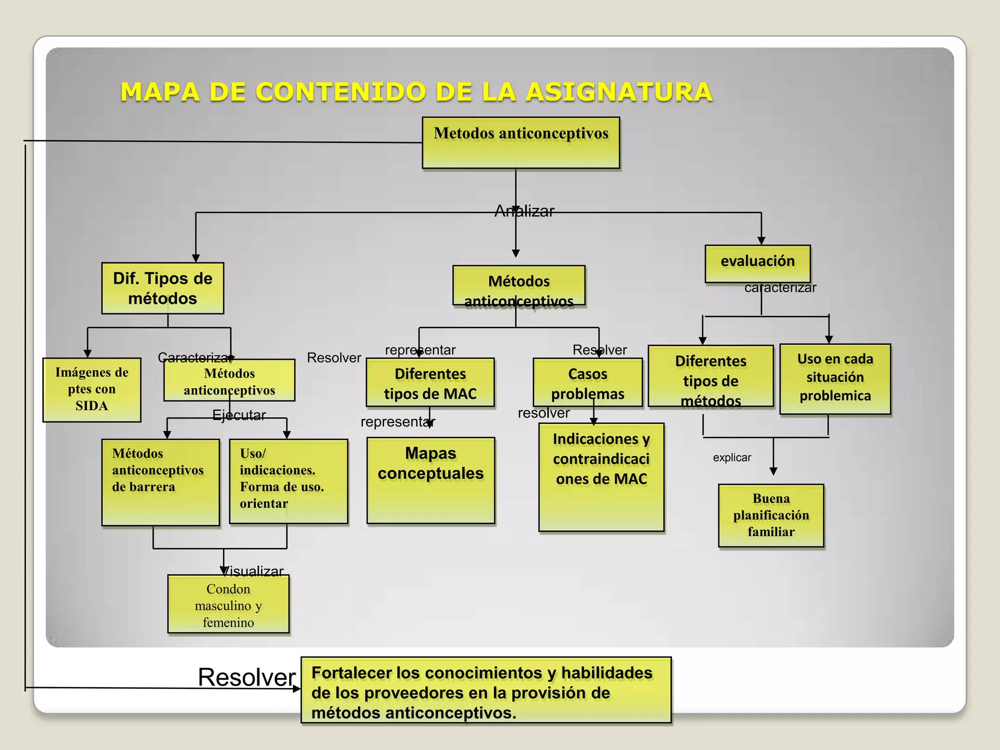 MAPA DE CONTENIDO DE LA ASIGNATURA
                                                          Metodos anticonceptivos



                                                                     Analizar

                                                                                                    evaluación
        Dif. Tipos de                                               Métodos                              caracterizar
          métodos                                                anticonceptivos

                                                   representar                     Resolver
               Caracterizar             Resolver                                              Diferentes         Uso en cada
Imágenes de           Métodos                        Diferentes                Casos           tipos de           situación
  ptes con        anticonceptivos                  tipos de MAC              problemas         métodos           problemica
   SIDA
                          Ejecutar                                      resolver
                                               representar
                                                                             Indicaciones y
        Métodos               Uso/                    Mapas                  contraindicaci        explicar
        anticonceptivos       indicaciones.        conceptuales
        de barrera            Forma de uso.
                                                                              ones de MAC
                              orientar                                                                    Buena
                                                                                                       planificación
                                                                                                         familiar

                           Visualizar
                       Condon
                     masculino y
                      femenino



                     Resolver            Fortalecer los conocimientos y habilidades
                                         de los proveedores en la provisión de
                                         métodos anticonceptivos.
 
