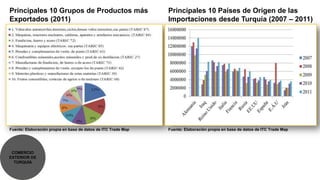 Principales 10 Grupos de Productos más                         Principales 10 Países de Origen de las
Exportados (2011)                                              Importaciones desde Turquía (2007 – 2011)




Fuente: Elaboración propia en base de datos de ITC Trade Map   Fuente: Elaboración propia en base de datos de ITC Trade Map




 COMERCIO
EXTERIOR DE
  TURQUÍA
 