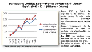 Evaluación de Comercio Exterior Prendas de Vestir entre Turquía y
                 España (2002 – 2011) (Millones – Dólares)

                                                                   • Entre 2002 y 2011, la
                                                                     exportación de prendas de
                                                                     vestir desde Turquía hacia
                                                                     España                aumentó
                                                                     aproximadamente ocho veces
                                                                     más.
                                                                   • Como consecuencia de la
                                                                     liberalización, en 2006, se
                                                                     destaca una disminución en
                                                                     las exportaciones.
                                                                   • En 2009 se destaca una
                                                                     disminución en la tasa de la
                                                                     exportación debido a la crisis.
                                                                   • En todos los demás años, se
Fuente: Elaboración propia a partir de datos del ESTACOM (ICEX).     destacan aumentos.
 