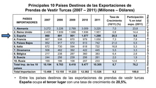 Principales 10 Países Destinos de las Exportaciones de
         Prendas de Vestir Turcas (2007 – 2011) (Millones – Dólares)




                                                                                                   Fuente: Elaboración propia en base de datos de ITC Trade Map
                                                                       Tasa de     Participación
        PAÍSES         2007     2008     2009     2010     2011     Crecimiento     % en total
    IMPORTADORES
                                                                     (10/11) (%)   expo. (2011)
1. Alemania             3.272   3.226    2.769    3.009     3.220       7,0            23,8
2. Reino Unido          2.435   1.939    1.686    1.936     1.951       0,8            14,4
3. España                860     891      901     1.077     1.298      20,5             9,6
4. Francia               867     938      870      979      1.050       7,3             7,8
5. Países Bajos          952     917      572      613       742       21,0             5,5
6. Italia                672     730      594      618       722       16,8             5,3
7. Dinamarca             506     462      392      422       445        5,5             3,3
8. Bélgica               217     238      287      360       383        6,4             2,8
9. Suecia                244     256      239      256       261        2,0             1,9
10. Rusia                169     186      108      207       233       12,6             1,7
Total Imp. de los 10   10.194   9.783    8.418    9.477    10.305       8,7            76,2
países
Total Importacion      13.468   13.155   11.223   12.382   13.526       9,2           100,0

•    Entre los países destinos de las exportaciones de prendas de vestir turcas
     España ocupa el tercer lugar con una tasa de crecimiento de 20,5%.
 