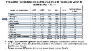 Principales Proveedores de las Importaciones de Prendas de Vestir de
                           España (2007 – 2011)




                                                                                                  Fuente: Elaboración propia en base de datos de ITC Trade Map
                                                                                  PARTICIPACIÓN
       PAÍSES EXPORTADORES           2007     2008     2009     2010     2011
                                                                                     % (2011)

      1. China                       3.074    4.041    3.586    3.843    4.054         31
      2. Portugal                    1.026    1.081     913      902     1.822        13,9
      3.Turquia                      1.166    1.359    1.163    1.358    1.587        12,1
      4. Marruecos                   1.312    1.351    1.127    1.251    1.296         9,9
      5. Bangladesh                   568      728      745      862     1.245         9,5
      6. Italia                      1.297    1.319    1.020     975     1.016         7,8
      7. India                        476      644      697      724      749          5,7
      8. Francia                      768      746      589      596      551          4,2
      9. Vietnam                      204      320      308      359      432          3,3
      10. Países Bajos                226      258      226      241      316          2,4
      Total Expo. de los 10 países   10.116   11.847   10.372   11.111   13.068        84
      Total Expo.                    12.694   14.737   12.572   13.387   15.566        100

•    Turquía ocupa el tercer lugar entre los proveedores de España en el sector de prendas de vestir.
•    En el año 2011, un valor de 1,5 mil millones dólares en prendas de vestir fueron importados hacía
     España desde Turquía.
•    Turquía ocupa un 6,8% dentro del mercado de prendas de vestir de España.
 