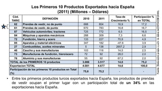 Los Primeros 10 Productos Exportados hacia España
                                (2011) (Millones – Dólares)




                                                                                                            Fuente: Elaboración propia a partir de datos del ESTACOM (ICEX).
      Cód.                                                                   Tasa de      Participación %
                            DEFINICIÓN                    2010    2011
     TARIC                                                                Crecimiento %     en TOTAL
       62    Prendas de vestir, no de punto               688     804           16,9            17,2
       61    Prendas de vestir, de punto                  670     783           16,8            16,7
       87    Vehículos automóviles; tractores             725     772            6,5            16,5
       84    Máquinas y aparatos mecánicos                288     309            7,3             6,6
       72    Fundición, hierro y acero                    133     227           70,9             4,9
       85    Aparatos y material eléctricos               347     182          -47,6             3,9
       27    Combustibles, aceites minerales               5      138         2657,2             2,9
       40    Caucho y sus manufacturas                    103     118           14,5             2,5
       73    Manufacturas de fundición, hiero/acero        72     92            28,0             2,0
       76     Aluminio y sus manufacturas                   55      92        67,2              2,0
    TOTAL de los PRIMEROS 10 productos                    3.086   3.517       14,0             75,2
    Exportacion TOTAL                                     4.081   4.677       14,6            100,0
    Participación de los primeros 10 productos en Total
                                                          75,6    75,2         -                -
    (%)

•    Entre los primeros productos turcos exportados hacía España, los productos de prendas
     de vestir ocupan el primer lugar con un participación total de un 34% en las
     exportaciones hacía España.
 
