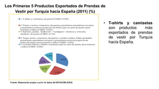 Los Primeros 5 Productos Exportados de Prendas de
     Vestir por Turquía hacía España (2011) (%)
            1. T-shirts y ca miseta s, de punto (TARIC 6109)


            2. Tra jes o ternos, conjuntos, cha queta s, pa ntalones, pa ntalones con peto
                                                                                                 • T-shirts y camisetas
            y pa nta lones cortos (excepto los de ba ño), que no sea n de punto, pa ra
            hombres o niños (TARIC 6203)
                                                                                                   son productos     más
            3. Suéteres, jerséis, "pullovers", "ca rdiga ns", cha lecos y a rtículos
            simila res, de punto (TARIC 6110)                                                      exportados de prendas
            4. Tra jes sa stre, conjuntos, cha queta s, vestidos, fa lda s, fa lda s-pa ntalón     de vestir por Turquía
            pa nta lones, pa ntalones con peto y pa nta lones cortos (excepto los de
            ba ño), de punto, pa ra mujeres o niña s (TARIC 6104)
            5. Ca misa s, blusa s y blusa s ca misera s, que no sea n de punto, pa ra mujeres
                                                                                                   hacía España.
            o niña s (TARIC 6206)



                                          2,5%
                                                         6,6%
                                 3,1%


                                   3,1%

                                                  5,3%




  Fuente: Elaboración propia a partir de datos del ESTACOM (ICEX)
 
