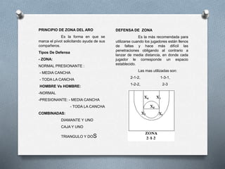 PRINCIPIO DE ZONA DEL ARO
Es la forma en que se
marca el pívot solicitando ayuda de sus
compañeros.
Tipos De Defensa
- ZONA:
NORMAL PRESIONANTE :
- MEDIA CANCHA
- TODA LA CANCHA
HOMBRE Vs HOMBRE:
-NORMAL
-PRESIONANTE: - MEDIA CANCHA
- TODA LA CANCHA
COMBINADAS:
DIAMANTE Y UNO
CAJA Y UNO
TRIANGULO Y DOS
DEFENSA DE ZONA
Es la más recomendada para
utilizarse cuando los jugadores están llenos
de faltas y hace más difícil las
penetraciones obligando al contrario a
lanzar de media distancia, en donde cada
jugador le corresponde un espacio
establecido.
Las mas utilizadas son:
2-1-2, 1-3-1,
1-2-2, 2-3
 