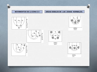 MOVIMIENTOS DE LA ZONA 2-3 AREAS DEBILES DE LAS ZONAS NORMALES.
 