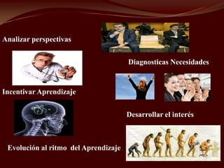 Analizar perspectivasDiagnosticas NecesidadesIncentivar AprendizajeDesarrollar el interésEvolución al ritmo del Aprendizaje