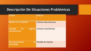 Descripción De Situaciones Problémicas
CAUSA EFECTO
Retaso en la atención Clientes desconformes
Llenado de registro
manualmente
Clientes insatisfechos
Desconocimiento de
tecnología
Pérdida de clientes
 