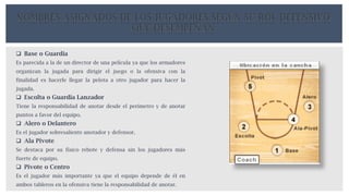 NOMBRES ASIGNADOS DE LOS JUGADORES SEGÚN SU ROL DEFENSIVO
QUE DESEMPEÑAN
 Base o Guardia
Es parecida a la de un director de una película ya que los armadores
organizan la jugada para dirigir el juego o la ofensiva con la
finalidad es hacerle llegar la pelota a otro jugador para hacer la
jugada.
 Escolta o Guardia Lanzador
Tiene la responsabilidad de anotar desde el perímetro y de anotar
puntos a favor del equipo.
 Alero o Delantero
Es el jugador sobresaliente anotador y defensor.
 Ala Pivote
Se destaca por su físico rebote y defensa sin los jugadores más
fuerte de equipo.
 Pivote o Centro
Es el jugador más importante ya que el equipo depende de él en
ambos tableros en la ofensiva tiene la responsabilidad de anotar.
 