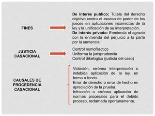 FINES
De interés publico: Tutela del derecho
objetivo contra el exceso de poder de los
jueces en aplicaciones incorrectas de la
ley y la unificación de su interpretación.
De interés privado: Enmienda el agravio
con la enmienda del perjuicio a la parte
por la sentencia.
JUSTICIA
CASACIONAL
Control nomofilactico
Uniforma la jurisprudencia
Control dikelogico (justicia del caso)
CAUSALES DE
PROCEDENCIA
CASACIONAL
Violación, errónea interpretación o
indebida aplicación de la ley, en
forma o fondo.
Error de derecho o error de hecho en
apreciación de la prueba.
Infracción o errónea aplicación de
normas procesales para el debido
proceso, reclamada oportunamente.
 