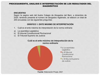 PROCESAMIENTO, ANALISIS E INTERPRECTACIÓN DE LOS RESULTADOS DEL
DIAGNÓSTICO
ENCUESTAS
Según la pagina web del ilustre Colegio de Abogados del Beni, a diciembre de
2020, teniendo presente el numero de abogados registrado, se elaboro un total de
200 encuestas con las siguientes preguntas:
GRÁFICO 1: ENTE MÁXIMO DE INTERPRETACIÓN
1. Cuál es el ente máxima de interpretación de la norma ordinaria:
a) La asamblea Legislativa
b) El tribunal Constitucional Plurinacional
c) El Tribunal Supremo de Justicia
Cuál es el ente máximo de interpretación de la
norma ordinaria
a: La asamblea
Legislativa
b: El Tribunal
Constitucional
Plurinacional
c: El tribunal Supremo
de Justicia
Fuente: Elaboración Propia, 2021
 