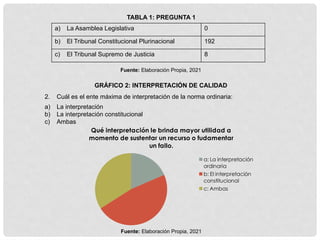 GRÁFICO 2: INTERPRETACIÓN DE CALIDAD
2. Cuál es el ente máxima de interpretación de la norma ordinaria:
a) La interpretación
b) La interpretación constitucional
c) Ambas
a) La Asamblea Legislativa 0
b) El Tribunal Constitucional Plurinacional 192
c) El Tribunal Supremo de Justicia 8
TABLA 1: PREGUNTA 1
Fuente: Elaboración Propia, 2021
Qué interpretación le brinda mayor utilidad a
momento de sustentar un recurso o fudamentar
un fallo.
a: La interpretación
ordinaria
b: El interpretación
constitucional
c: Ambas
Fuente: Elaboración Propia, 2021
 