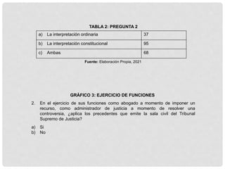 a) La interpretación ordinaria 37
b) La interpretación constitucional 95
c) Ambas 68
TABLA 2: PREGUNTA 2
Fuente: Elaboración Propia, 2021
GRÁFICO 3: EJERCICIO DE FUNCIONES
2. En el ejercicio de sus funciones como abogado a momento de imponer un
recurso, como administrador de justicia a momento de resolver una
controversia, ¿aplica los precedentes que emite la sala civil del Tribunal
Supremo de Justicia?
a) Si
b) No
 