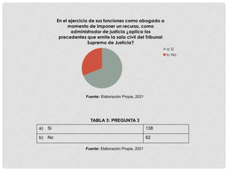 a) Si 138
b) No 62
TABLA 3: PREGUNTA 3
Fuente: Elaboración Propia, 2021
En el ejercicio de sus funciones como abogado a
momento de imponer un recurso, como
administrador de justicia ¿aplica los
precedentes que emite la sala civil del Tribunal
Supremo de Justicia?
a: Si
b: No
Fuente: Elaboración Propia, 2021
 
