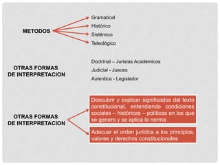 METODOS
Gramatical
Histórico
Sistémico
Teleológico
OTRAS FORMAS
DE INTERPRETACION
Doctrinal – Juristas Académicos
Judicial - Jueces
Autentica - Legislador
OTRAS FORMAS
DE INTERPRETACION
Descubrir y explicar significados del texto
constitucional, entendiendo condiciones
sociales – históricas – políticas en los que
se genero y se aplica la norma
Adecuar el orden jurídica a los principios,
valores y derechos constitucionales
 