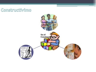 El
Estudiante es
el centro del



En el
Constructivismo
 