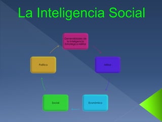 Generalidades de
la Inteligencia
Estratégica Militar
Militar
EconómicoSocial
Político
La Inteligencia Social
 