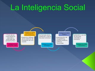 La Inteligencia Social
• Trata de las
características
naturales y
artificiales del
ambiente físico
Inteligencia de
Geografía Militar
•Aspectos militares
de los sistemas de
transporte de una
nación
Inteligencia Militar
de Transporte y
Comunicaciones •los factores de la
población y de los
recursos humanos
Inteligencia militar
sociológica
•organización de
los gobiernos,
partidos políticos,
políticas
nacionales
Inteligencia Militar
Política •extensión y uso de
los recursos
naturales y
humanos
Inteligencia militar
económica
 