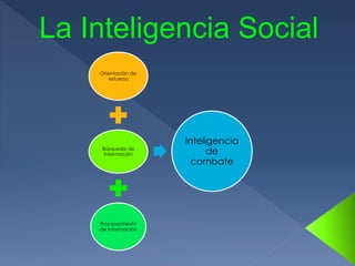 La Inteligencia Social
Orientación de
esfuerzo
Búsqueda de
información
Procesamiento
de Información
Inteligencia
de
combate
 
