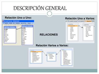 DESCRIPCIÓN GENERAL
RELACIONES
Relación Uno a Uno: Relación Uno a Varios:
Relación Varios a Varios:
 