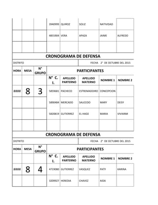 3940999 QUIROZ SOLIZ NATIVIDAD 0
4855904 VERA APAZA JAIME ALFREDO
 
CRONOGRAMA DE DEFENSA
DISTRITO   FECHA 2° DE OCTUBRE DEL 2015
HORA MESA
N°
GRUPO
PARTICIPANTES
N° C.
I.
APELLIDO
PARTERNO
APELLIDO
MATERNO
NOMBRE 1 NOMBRE 2
####
8 3 5859681 PACHECO ESTREMADOIRO CONCEPCION 0
5890484 MERCADO SAUCEDO MARY DEISY
5820819 GUTIERREZ EL HAGE MARIA VIVIANM
 
CRONOGRAMA DE DEFENSA
DISTRITO   FECHA 2° DE OCTUBRE DEL 2015
HORA MESA
N°
GRUPO
PARTICIPANTES
N° C.
I.
APELLIDO
PARTERNO
APELLIDO
MATERNO
NOMBRE 1 NOMBRE 2
####
8 4 4719080 GUTIERREZ VASQUEZ PATY KARINA
3209927 HEREDIA CHAVEZ AIDA 0
 