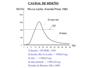 Q[m3/s]
Q max red
Río La Leche, Avenida Pmax 1983
80 4
0
400
2412 2016
800
1200
1600
4028 32 36
Q base
44 48
T[h]
CAUDAL DE DISEÑOCAUDAL DE DISEÑO
Q diseño, Río La Leche = 850m3/seg.
Q máx = 1100m3/seg.
Q máx puntual = 1300 m3/seg.
Volumen = 80 MMC, 1983
Periodo de Retorno 100 a 1000
Qd
 