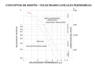 CONCEPTOS DE DISEÑO - VELOCIDADES LINEALES PERMISIBLES
RELACIONDEVACIOS(E)
VELOCIDADES PERMISIBLES l.p.s.
1 2 3 4 5 6 7 8
0.2
0.3
0.4
0.5
0.6
0.7
0.8
0.9
1
2
ARCILLAS ARENOSAS
SUELOS MUY ARCILLOSOS
ARCILLAS
SUELOS POCO ARCILLOSOS
MUY
COMPACTACOMPACTAPOCOCOMPACTASUELTA
COMPACIDADDELLECHO
0.375
0.23
0.50
0.60
n
(ARENA<50%)
 