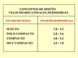 ESTADO DE SUELO VELOCIDAD EROSION m/s
SUELTO 1.8 - 2.2
POCO COMPACTO 2.8 - 3.6
COMPACTO 4.0 - 5.2
MUY COMPACTO 4.5 - 7.0
CONCEPTOS DE DISEÑO
VELOCIDADES LINEALES PERMISIBLES
 