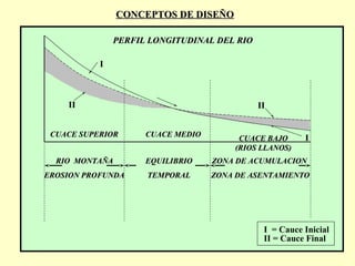 I
II
PERFIL LONGITUDINAL DEL RIOPERFIL LONGITUDINAL DEL RIO
CUACE SUPERIORCUACE SUPERIOR CUACE MEDIOCUACE MEDIO
CUACE BAJOCUACE BAJO
(RIOS LLANOS)(RIOS LLANOS)
RIO MONTAÑARIO MONTAÑA
EROSION PROFUNDAEROSION PROFUNDA
EQUILIBRIOEQUILIBRIO
TEMPORALTEMPORAL
ZONA DE ACUMULACIONZONA DE ACUMULACION
ZONA DE ASENTAMIENTOZONA DE ASENTAMIENTO
II
I
I = Cauce Inicial
II = Cauce Final
CONCEPTOS DE DISEÑOCONCEPTOS DE DISEÑO
 