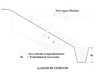 2
1
Nivel Aguas Máximas
Hs
Saco colocado Longitudinalmente
Hs = Profundidad de Socavación
a) SACOS DE CEMENTOa) SACOS DE CEMENTO
 