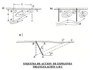 a)a) b)b)
ESQUEMA DE ACCION DE ESPIGONESESQUEMA DE ACCION DE ESPIGONES
TRIANGULACION A B CTRIANGULACION A B C
 