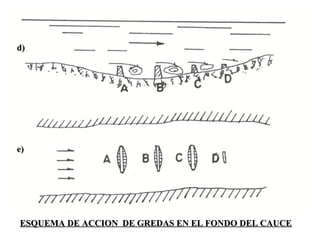 ESQUEMA DE ACCION DE GREDAS EN EL FONDO DEL CAUCEESQUEMA DE ACCION DE GREDAS EN EL FONDO DEL CAUCE
d)d)
e)e)
 