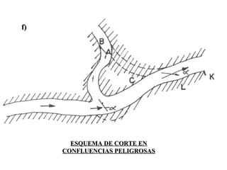 ESQUEMA DE CORTE ENESQUEMA DE CORTE EN
CONFLUENCIAS PELIGROSASCONFLUENCIAS PELIGROSAS
f)f)
 