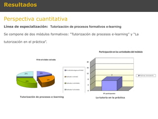 Resultados

Perspectiva cuantitativa
Línea de especialización: Tutorización de procesos formativos e-learning

Se compone de dos módulos formativos: “Tutorización de procesos e-learning” y “La

tutorización en el práctica”.




          Tutorización de procesos e-learning           La tutoría en la práctica
 