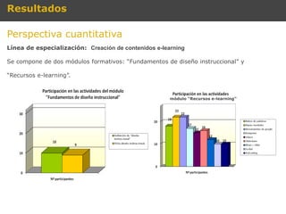 Resultados

Perspectiva cuantitativa
Línea de especialización: Creación de contenidos e-learning

Se compone de dos módulos formativos: “Fundamentos de diseño instruccional” y

“Recursos e-learning”.



                                                      módulo “Recursos e-learning”
 