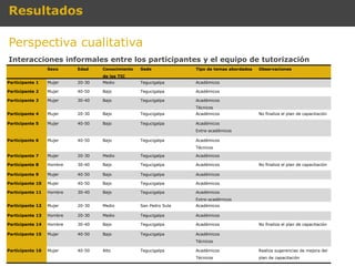 Resultados

Perspectiva cualitativa
Interacciones informales entre los participantes y el equipo de tutorización
                  Sexo     Edad    Conocimiento   Sede             Tipo de temas abordados   Observaciones
                                   de las TIC
Participante 1    Mujer    20-30   Medio          Tegucigalpa      Académicos

Participante 2    Mujer    40-50   Bajo           Tegucigalpa      Académicos

Participante 3    Mujer    30-40   Bajo           Tegucigalpa      Académicos
                                                                   Técnicos
Participante 4    Mujer    20-30   Bajo           Tegucigalpa      Académicos                No finaliza el plan de capacitación

Participante 5    Mujer    40-50   Bajo           Tegucigalpa      Académicos
                                                                   Extra-académicos

Participante 6    Mujer    40-50   Bajo           Tegucigalpa      Académicos
                                                                   Técnicos

Participante 7    Mujer    20-30   Medio          Tegucigalpa      Académicos

Participante 8    Hombre   30-40   Bajo           Tegucigalpa      Académicos                No finaliza el plan de capacitación

Participante 9    Mujer    40-50   Bajo           Tegucigalpa      Académicos

Participante 10   Mujer    40-50   Bajo           Tegucigalpa      Académicos

Participante 11   Hombre   30-40   Bajo           Tegucigalpa      Académicos
                                                                   Extra-académicos
Participante 12   Mujer    20-30   Medio          San Pedro Sula   Académicos

Participante 13   Hombre   20-30   Medio          Tegucigalpa      Académicos

Participante 14   Hombre   30-40   Bajo           Tegucigalpa      Académicos                No finaliza el plan de capacitación

Participante 15   Mujer    40-50   Bajo           Tegucigalpa      Académicos
                                                                   Técnicos

Participante 16   Mujer    40-50   Alto           Tegucigalpa      Académicos                Realiza sugerencias de mejora del
                                                                   Técnicos                  plan de capacitación
 