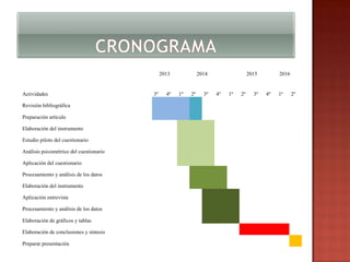 2013

Actividades
Revisión bibliográfica
Preparación artículo
Elaboración del instrumento
Estudio piloto del cuestionario
Análisis psicométrico del cuestionario
Aplicación del cuestionario
Procesamiento y análisis de los datos
Elaboración del instrumento
Aplicación entrevista
Procesamiento y análisis de los datos
Elaboración de gráficos y tablas
Elaboración de conclusiones y síntesis
Preparar presentación

3º

4º

2014

1º

2º

3º

2016  

2015

4º

1º

2º

3º

4º

1º

2º

 