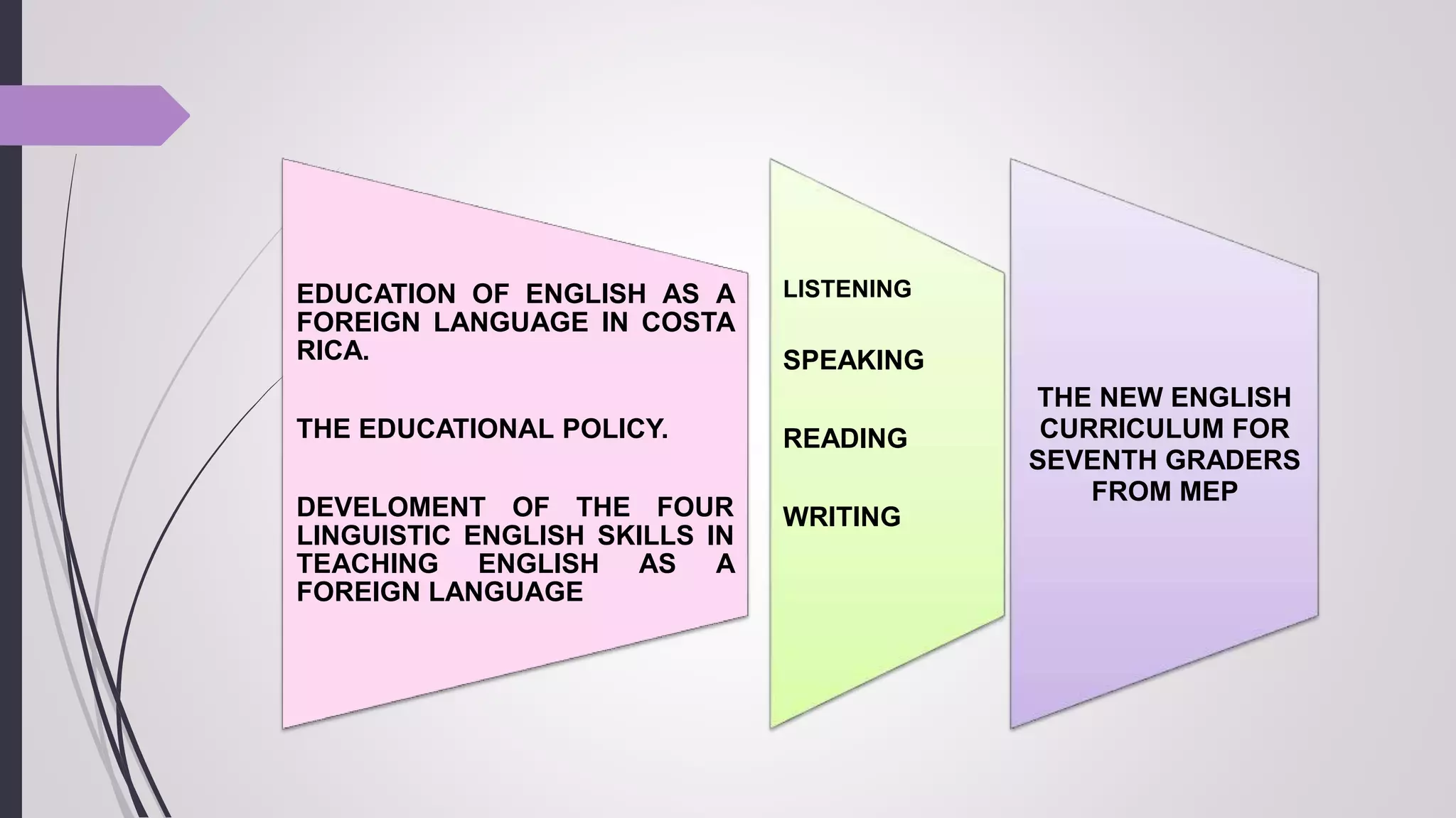 EDUCATION OF ENGLISH AS A
FOREIGN LANGUAGE IN COSTA
RICA.
THE EDUCATIONAL POLICY.
DEVELOMENT OF THE FOUR
LINGUISTIC ENGLISH SKILLS IN
TEACHING ENGLISH AS A
FOREIGN LANGUAGE
LISTENING
SPEAKING
READING
WRITING
THE NEW ENGLISH
CURRICULUM FOR
SEVENTH GRADERS
FROM MEP
 