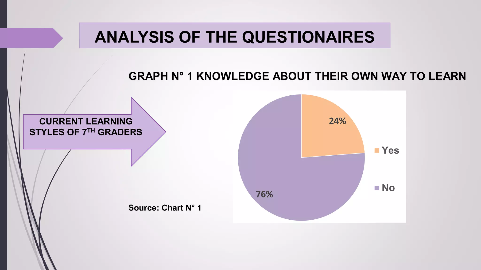 GRAPH N° 1 KNOWLEDGE ABOUT THEIR OWN WAY TO LEARN
Source: Chart N° 1
24%
76%
Yes
No
CURRENT LEARNING
STYLES OF 7TH GRADERS
ANALYSIS OF THE QUESTIONAIRES
 