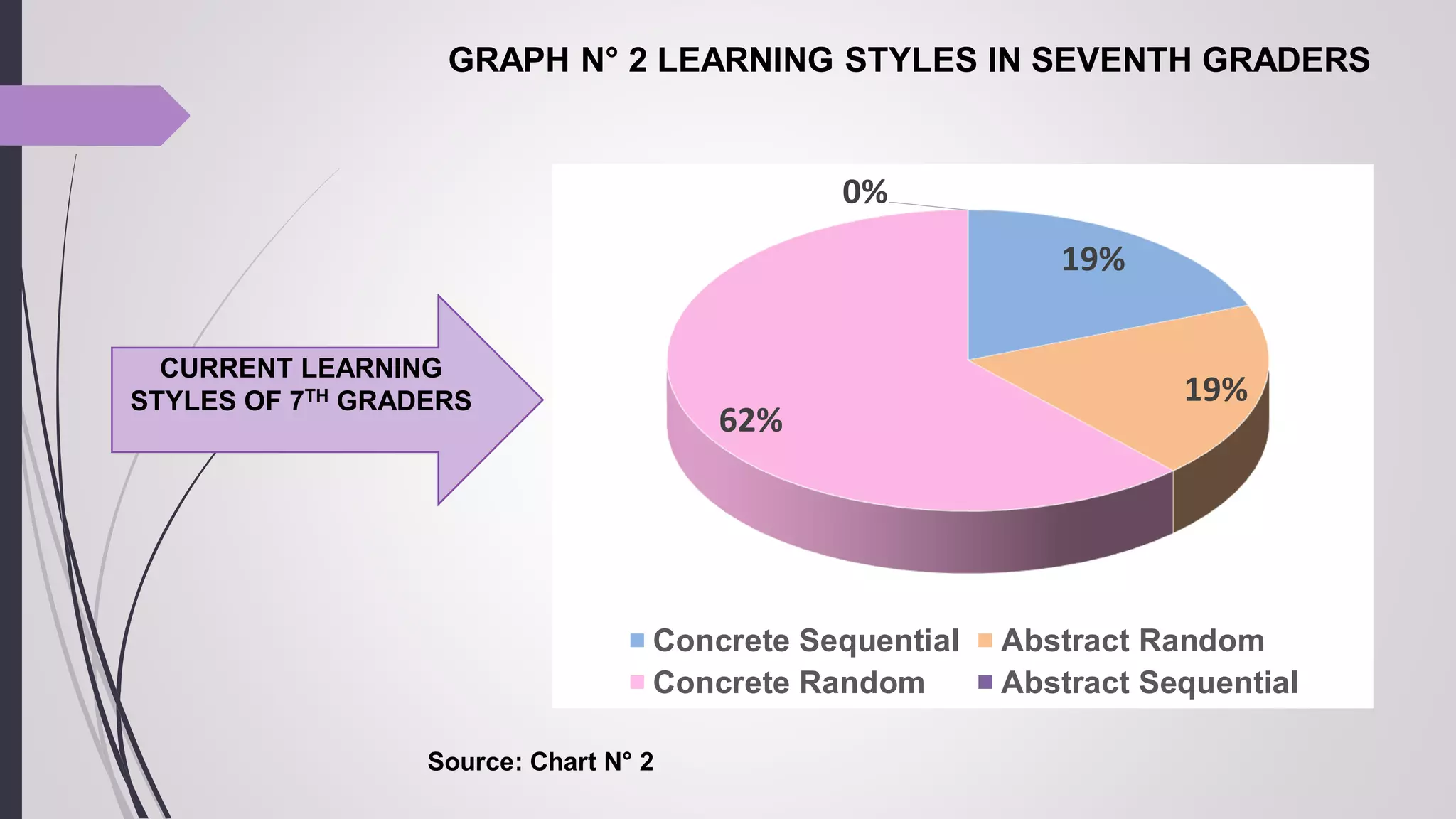 GRAPH N° 2 LEARNING STYLES IN SEVENTH GRADERS
Source: Chart N° 2
19%
19%
62%
0%
Concrete Sequential Abstract Random
Concrete Random Abstract Sequential
CURRENT LEARNING
STYLES OF 7TH GRADERS
 