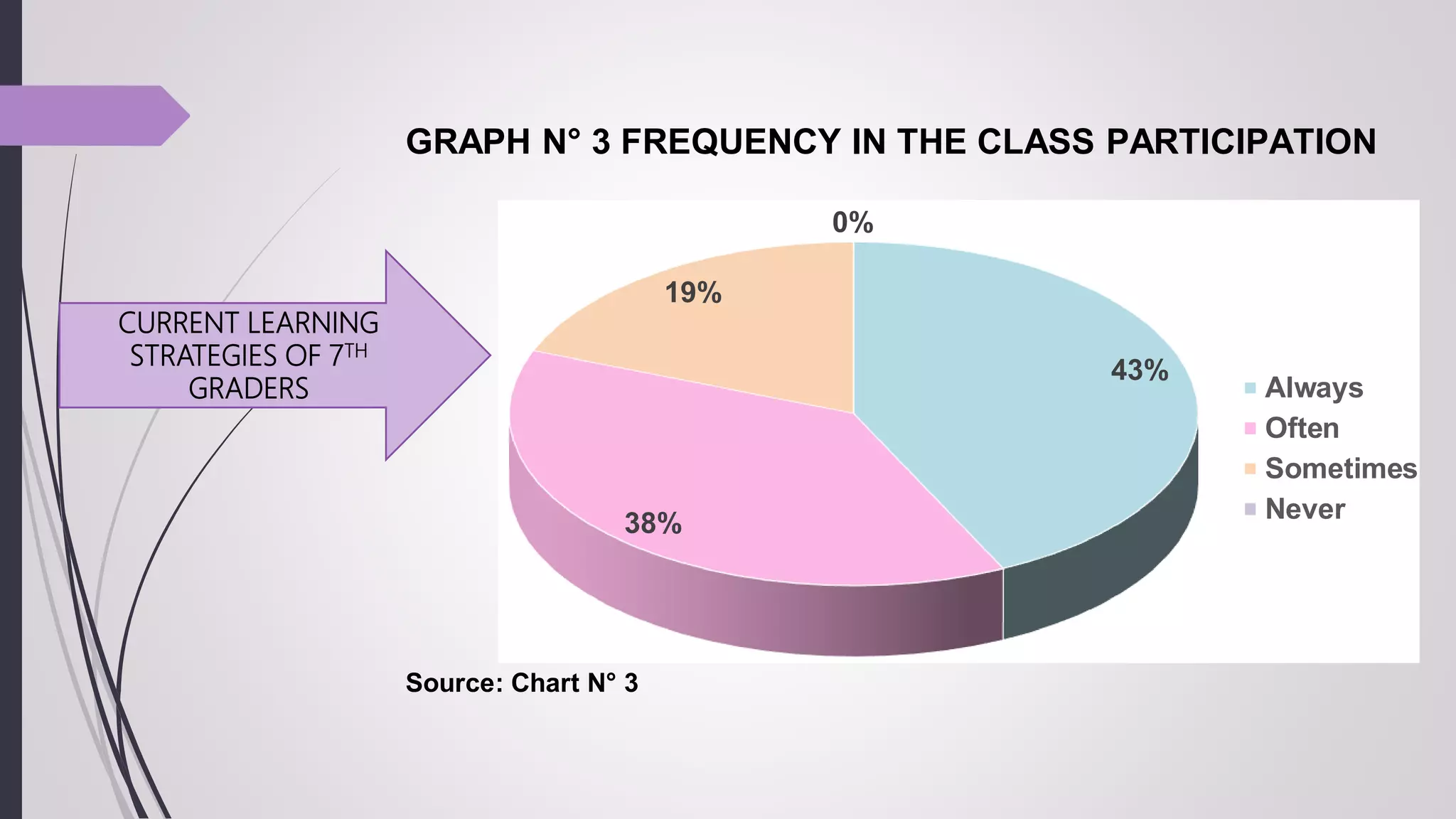 CURRENT LEARNING
STRATEGIES OF 7TH
GRADERS
GRAPH N° 3 FREQUENCY IN THE CLASS PARTICIPATION
Source: Chart N° 3
43%
38%
19%
0%
Always
Often
Sometimes
Never
 