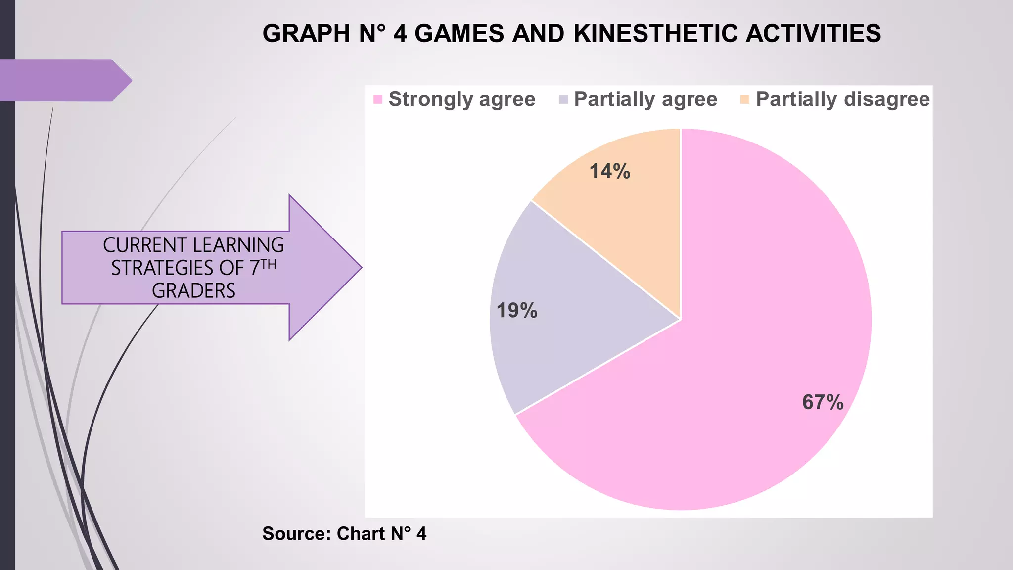GRAPH N° 4 GAMES AND KINESTHETIC ACTIVITIES
Source: Chart N° 4
67%
19%
14%
Strongly agree Partially agree Partially disagree
CURRENT LEARNING
STRATEGIES OF 7TH
GRADERS
 